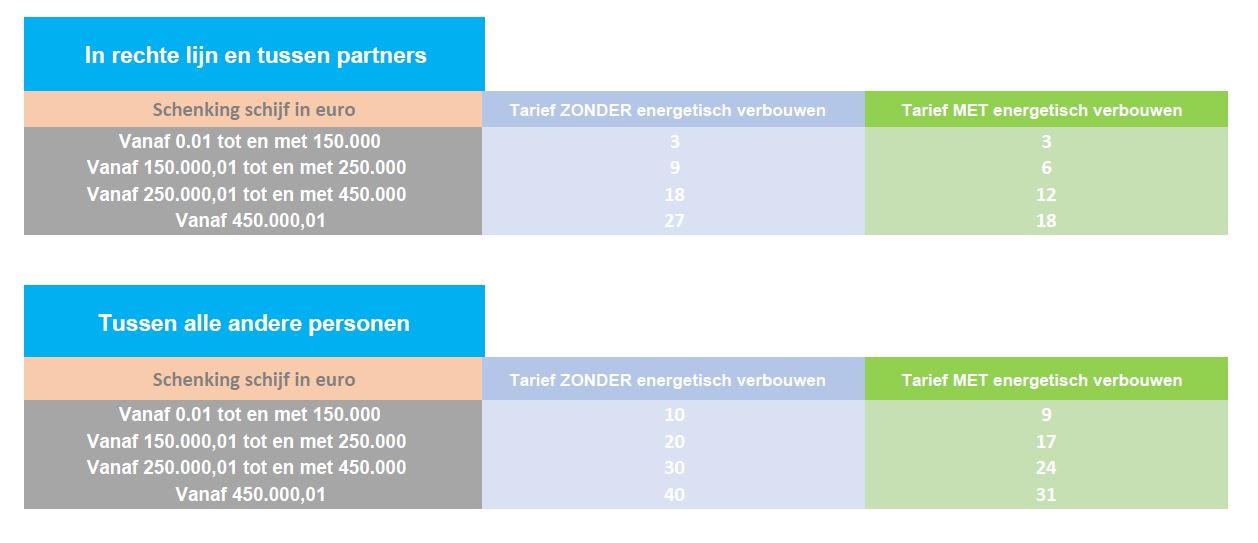 Betaal minder belasting op schenking van een gebouw door energetisch te