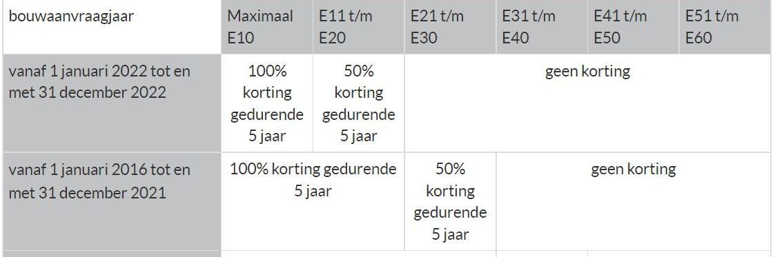 Korting Op Je Onroerende Voorheffing? Dit Zijn De Voorwaarden - Ecotest